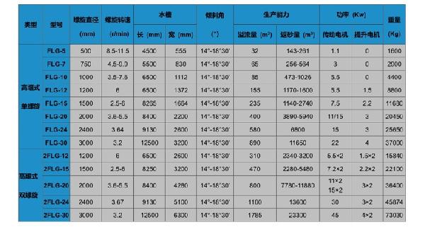 臥式高堰螺旋分級機參數(shù)