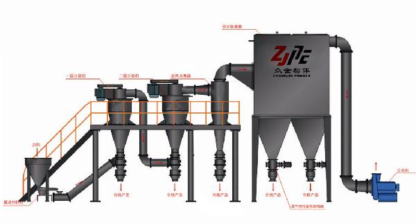 鎳粉、鉭粉、鎂粉惰性氣體氮氣保護氣流磨粉碎機