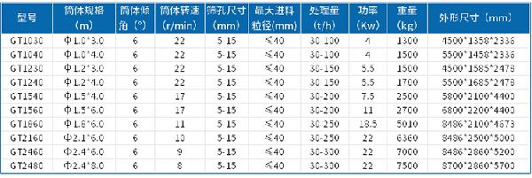 滾筒篩沙機參數(shù)表