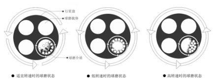 米淇行星球磨機工作原理