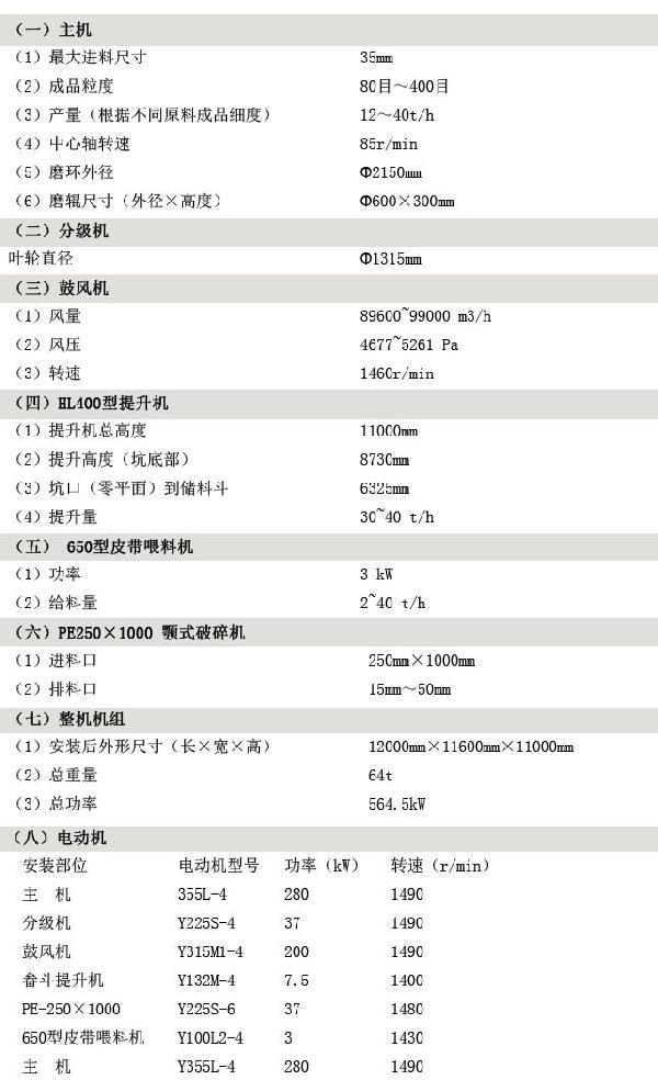 （一）主機 （1）**進料尺寸 35mm （2）成品粒度 80目～400目 （3）產(chǎn)量（根據(jù)不同原料成品細(xì)度） 12～40t/h （4）中心軸轉(zhuǎn)速 85r/min （5）磨環(huán)外徑 Φ2150mm （6）磨輥尺寸（外徑×高度） Φ600×300mm （二）分級機 葉輪直徑 Φ1315mm （三）鼓風(fēng)機 （1）風(fēng)量 89600~99000 m3/h （2）風(fēng)壓 4677~5261 Pa （3）轉(zhuǎn)速 1460r/min （四）HL400型提升機 （1）提升機總高度 11000mm （2）提升高度（坑底部） 8730mm （3）坑口（零平面）到儲料斗 6325mm （4）提升量 30~40 t/h （五） 650型皮帶喂料機 （1）功率 3 kW （2）給料量 2~40 t/h （六）PE250×1000 顎式破碎機 （1）進料口 250mm×1000mm （2）排料口 15mm～50mm （七）整機機組 （1）安裝后外形尺寸（長×寬×高） 12000mm×11600mm×11000mm （2）總重量 64t （3）總功率 564.5kW （八）、電動機 安裝部位 電動機型號 功率（kW） 轉(zhuǎn)速（r/min） 主 機 Y355L-4 280 1490 分級機 Y225S-4 37 1490 鼓風(fēng)機 Y315M1-4 200 1490 畚斗提升機 Y132M-4 7.5 1400 PE-250×1000 Y225S-6 37 1480 650型皮帶喂料機 Y100L2-4 3 1430 主 機 Y355L-4 280 1490