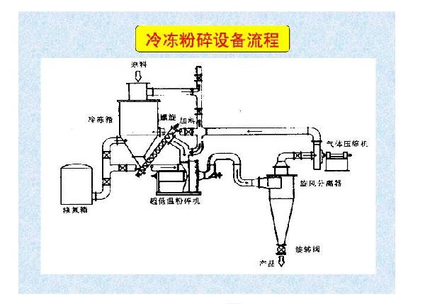 液氮冷凍粉碎機