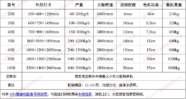 **粉碎機參數(shù)