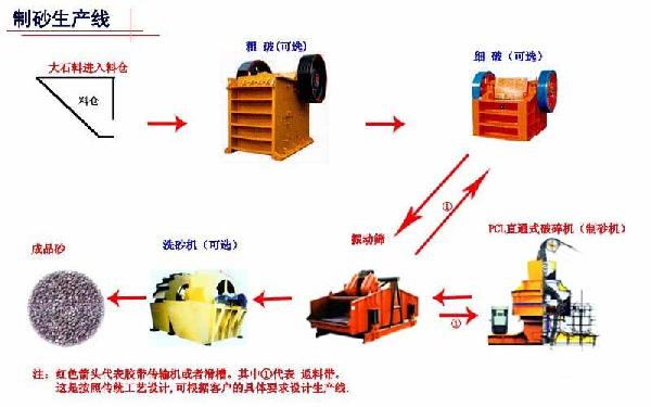 砂（沙）石生產(chǎn)線(xiàn)