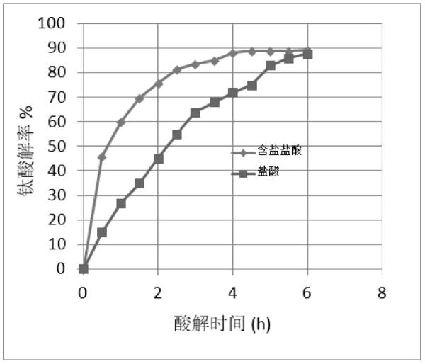 鹽酸酸解液酸解鈦鐵礦生產氯化氧鈦的方法與流程