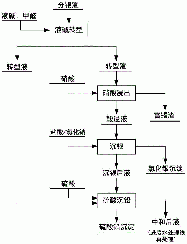 分銀渣中銀、鉛、錫的提取方法與流程