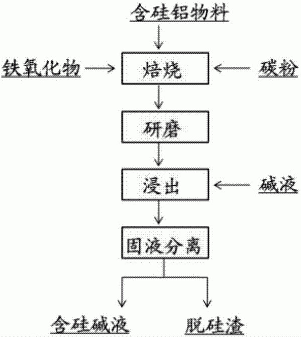 含硅鋁物料的脫硅方法與流程