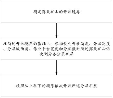 松軟結(jié)構(gòu)露天礦山多分層開采方法及系統(tǒng)與流程