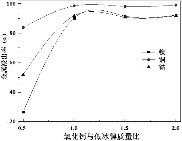 一種由低冰鎳鈣化焙燒?酸浸高效提取鎳、銅、鈷的方法與流程