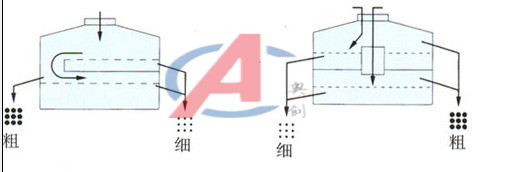 化工粉體圓搖擺篩