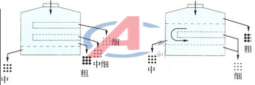 化工粉體圓搖擺篩