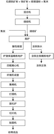 一種高爐冶煉石煤釩礦制備巖棉和含釩生鐵的方法與流程