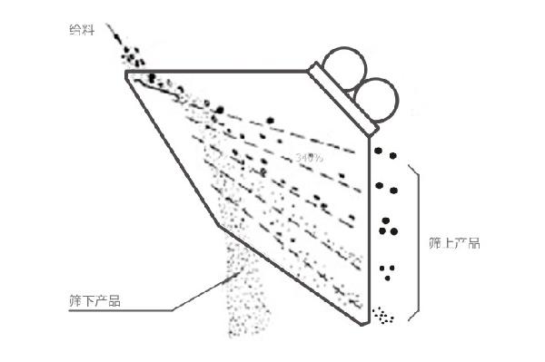 GLS概率篩工作原理示意圖-河南振江機(jī)械