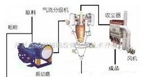 微粉超細(xì)超純研磨分級