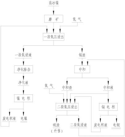 高冰鎳在硫酸下氧壓浸出方法與流程