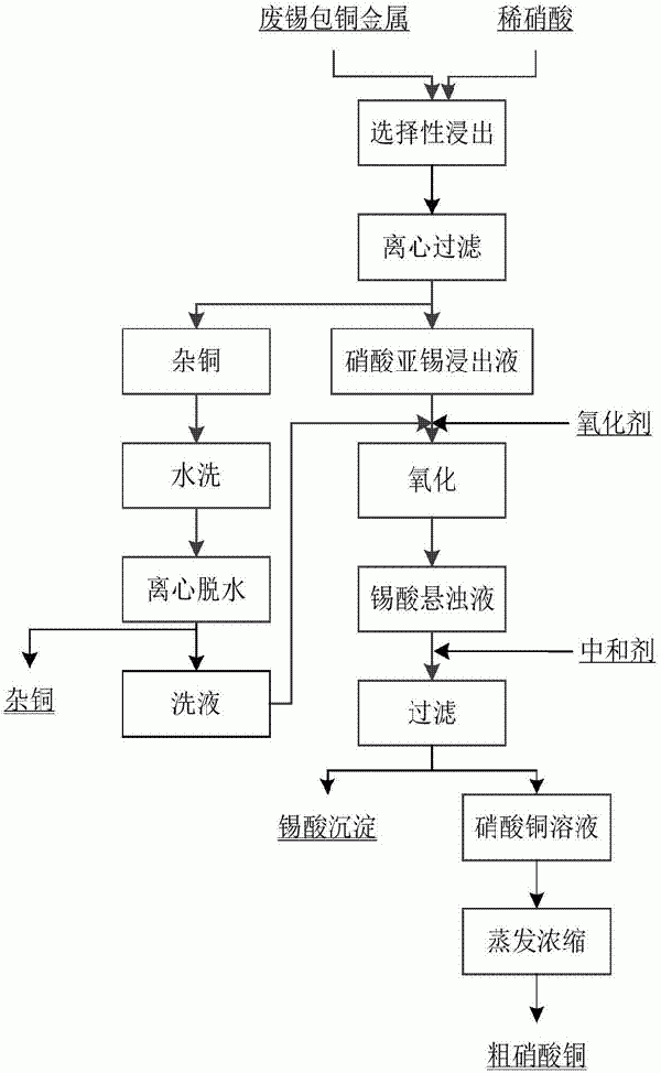 從廢棄的錫包銅金屬中分離銅、錫的方法與流程