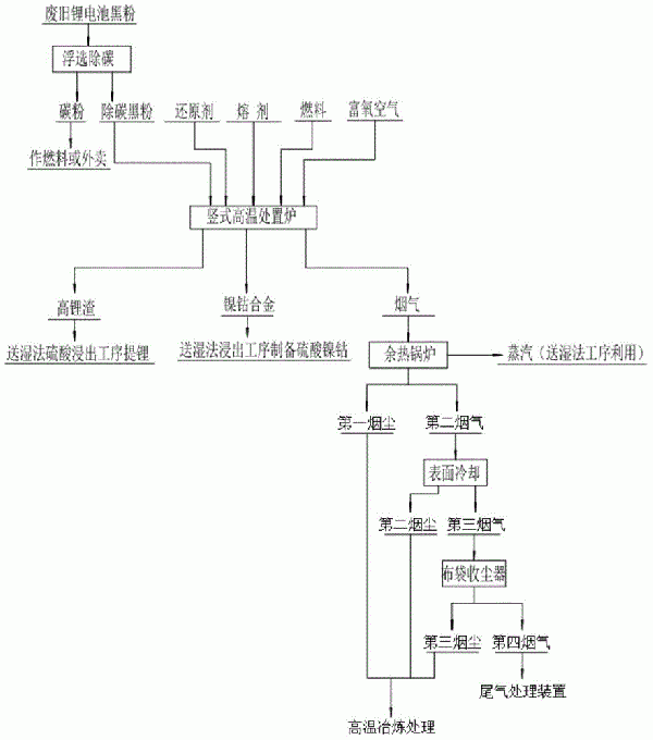 廢舊鋰離子電池黑粉的回收方法及系統(tǒng)與流程