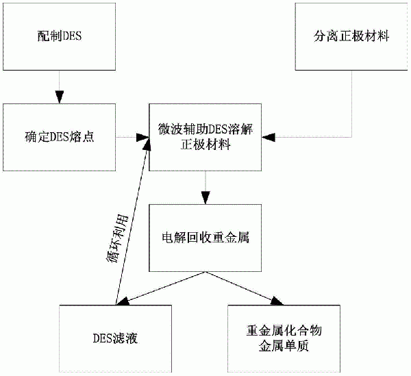 基于微波輔助低共熔溶劑的鋰離子電池重金屬回收方法與流程