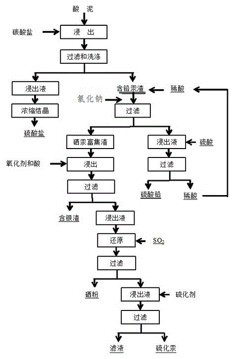 從酸泥中綜合回收硒、汞、鉛和銀的方法與流程