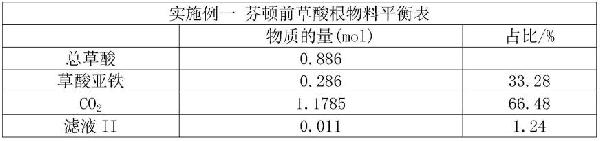 草酸廢水綜合利用的方法與流程