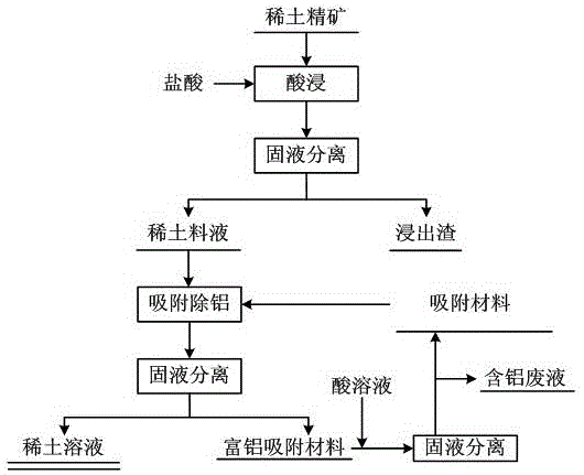 有機(jī)酸絡(luò)合-固相吸附從稀土料液中除鋁的方法與流程