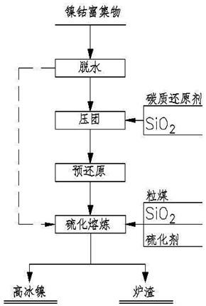 鎳鈷富集物生產(chǎn)高冰鎳的方法和高冰鎳與流程