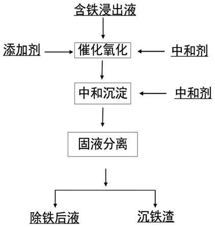 分段催化氧化高效除鐵的工藝方法與流程