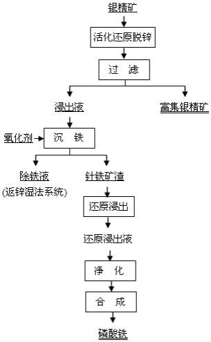 濕法煉鋅酸性浸出渣浮選銀精礦的綜合回收方法與流程