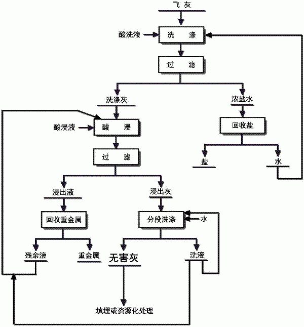 高鹽、重金屬含量高的飛灰處理方法與流程