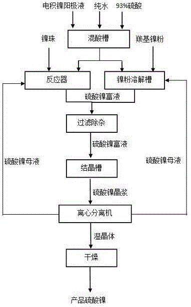 利用電積鎳陽極液生產硫酸鎳的方法與流程