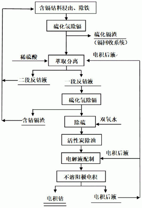 硫酸體系電積生產金屬鈷的方法與流程