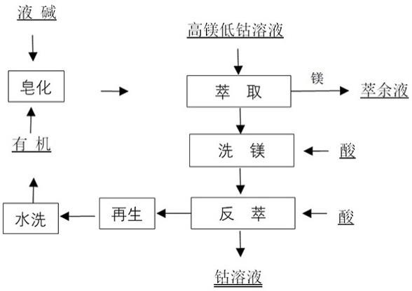 使用高鎂低鈷溶液除鎂生產鈷溶液的方法與流程