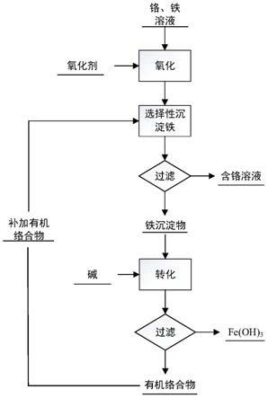 從含鉻、鐵溶液中分離鉻鐵的方法