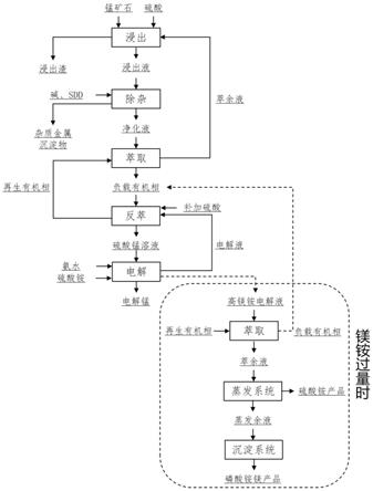 電解錳的生產方法與流程