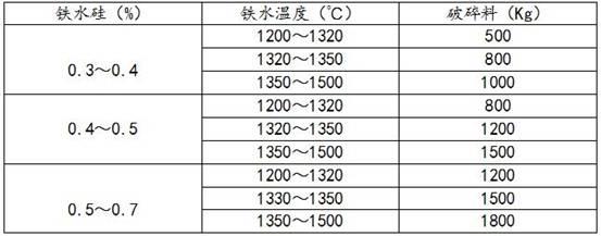 應用于提高轉爐冶煉廢鋼使用率的方法與流程