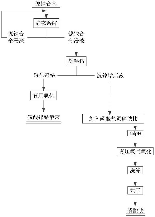 生產磷酸鐵的方法與流程