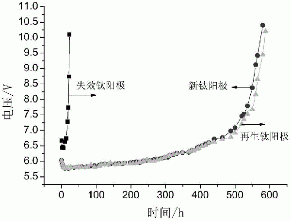 再生鈦陽極及其制備方法與流程