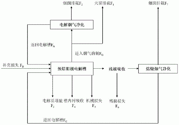 鋁電解全流程氟物質(zhì)流計算方法與流程