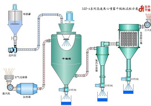 高速離心噴霧干燥機(jī)