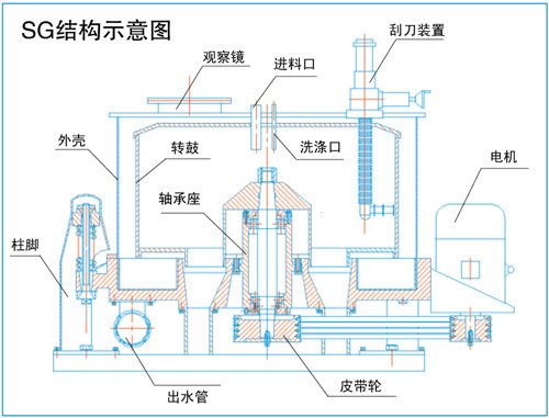 SG結構示意圖