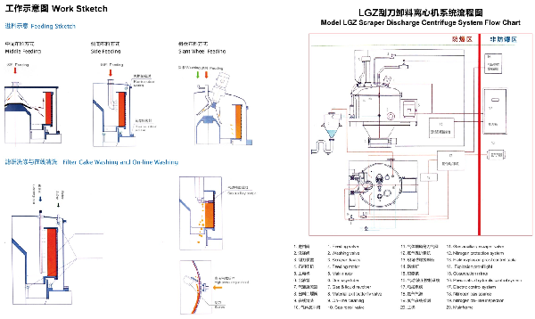 全自動(dòng)離心機(jī)工作圖
