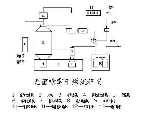 無(wú)菌噴霧干燥機(jī)