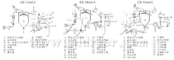 中藥浸膏噴霧干燥機(jī)結(jié)構(gòu)示意圖