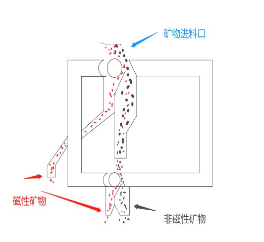 礦物磁選機(jī)