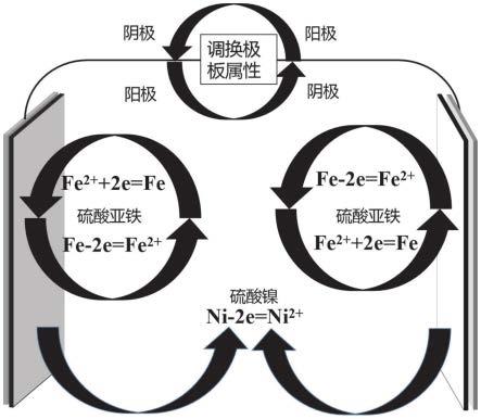 雙向電解鐵鎳合金分離提取鐵、鎳的方法