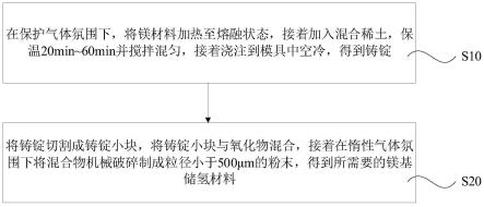 鎂基儲氫材料及其制備方法與流程