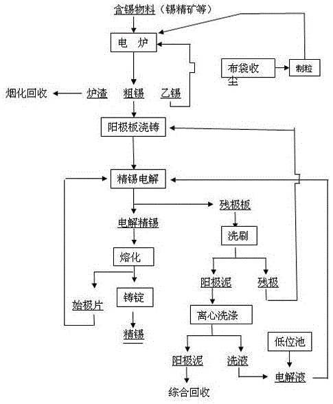 礦熱電爐、電解短流程聯(lián)合冶煉精錫方法與流程