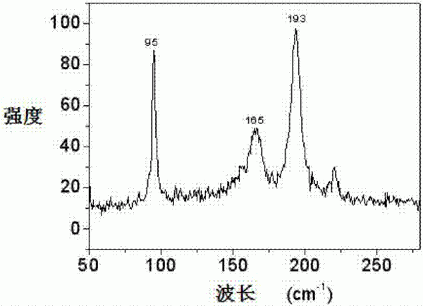 硫化亞錫/金納米顆粒復(fù)合物及其制備方法和應(yīng)用與流程