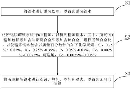 無取向硅鋼的生產(chǎn)方法和無取向硅鋼與流程