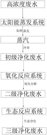 高濃度廢水的處理方法與流程